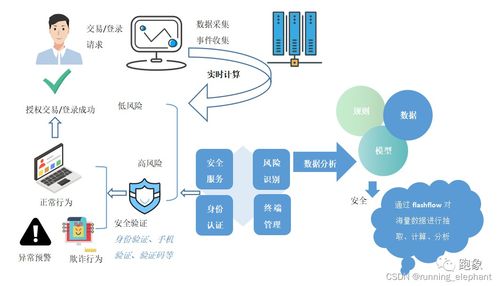 流批一體 實時數(shù)據(jù)在金融、政務、智慧城市與制造領域的典型應用場景及數(shù)據(jù)處理服務